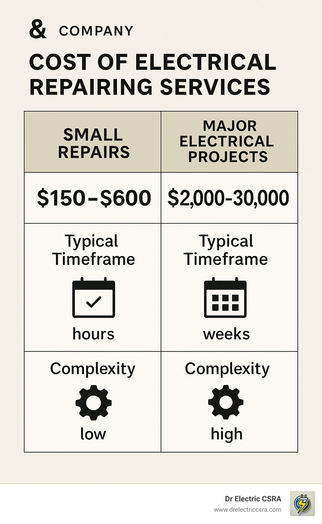 Cost breakdown for electrical repairing services showing small repairs ($150-$600, hours, low complexity) and major electrical projects ($2,000-$30,000, weeks, high complexity) by Dr Electric CSRA.