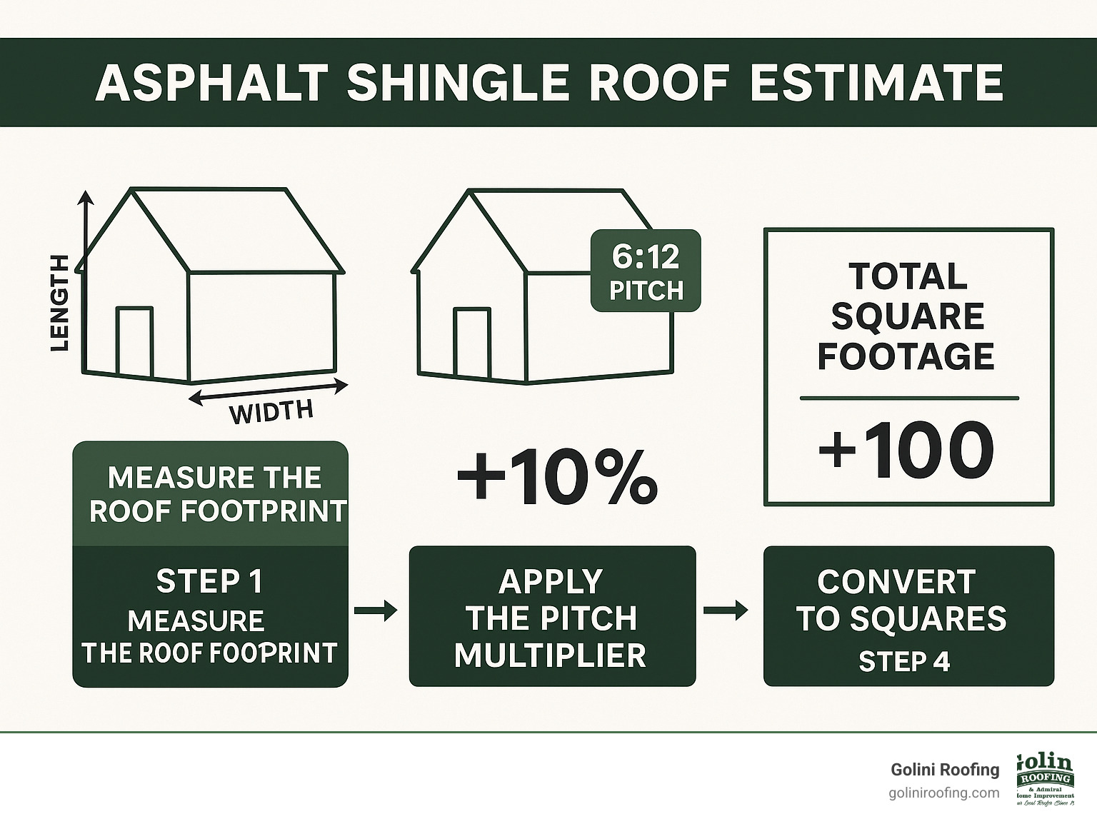 Infographic showing roof measurement process with pitch multipliers and waste factor calculations - asphalt shingle roof estimate infographic