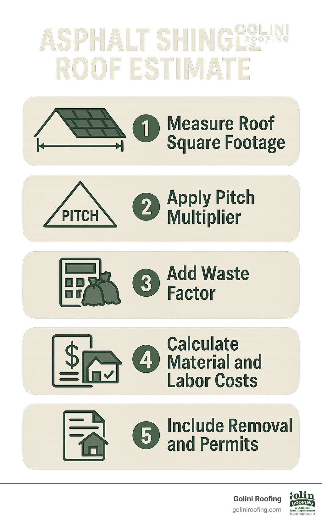 Detailed infographic showing the 5-step asphalt shingle roof estimate process: 1) Measure roof square footage, 2) Apply pitch multiplier, 3) Add waste factor, 4) Calculate material and labor costs, 5) Include removal and permits - asphalt shingle roof estimate infographic