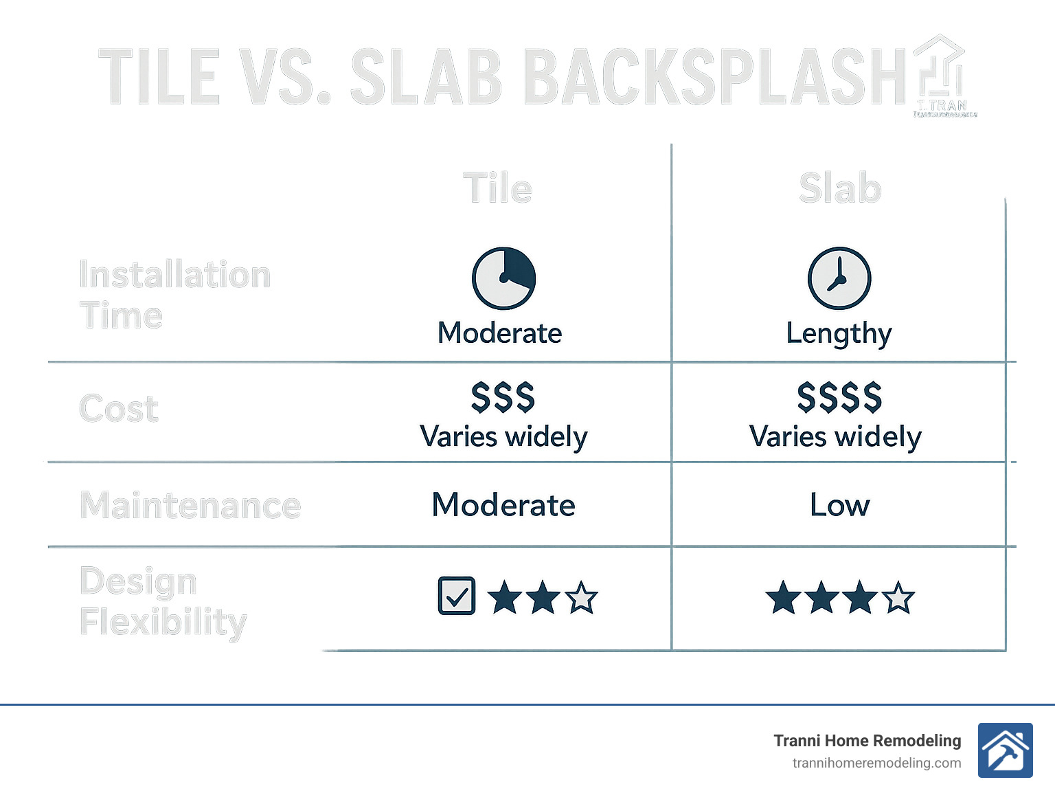 Comparison table showing tile vs. slab backsplashes with installation time, cost ranges, maintenance requirements, and design flexibility ratings - kitchen backsplash ideas infographic