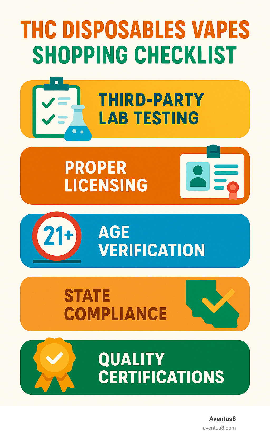 Shopping checklist infographic showing essential factors: third-party lab testing, proper licensing, age verification, state compliance, and quality certifications - thc disposables vapes infographic 
