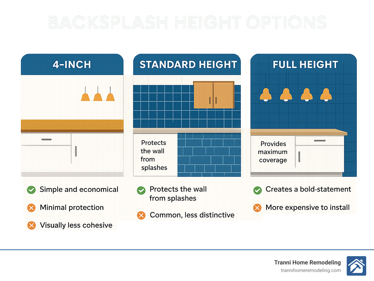 Infographic showing standard backsplash height options: 4-inch splash guard, counter-to-cabinet standard height, and full-height ceiling installation with pros and cons of each approach - kitchen backsplash ideas infographic