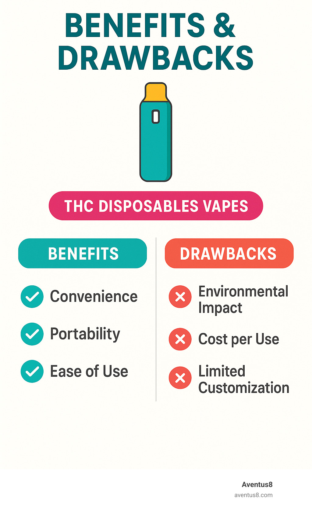 Benefits and drawbacks comparison chart showing convenience, portability, and ease of use on the positive side versus environmental impact, cost per use, and limited customization on the negative side - thc disposables vapes infographic 