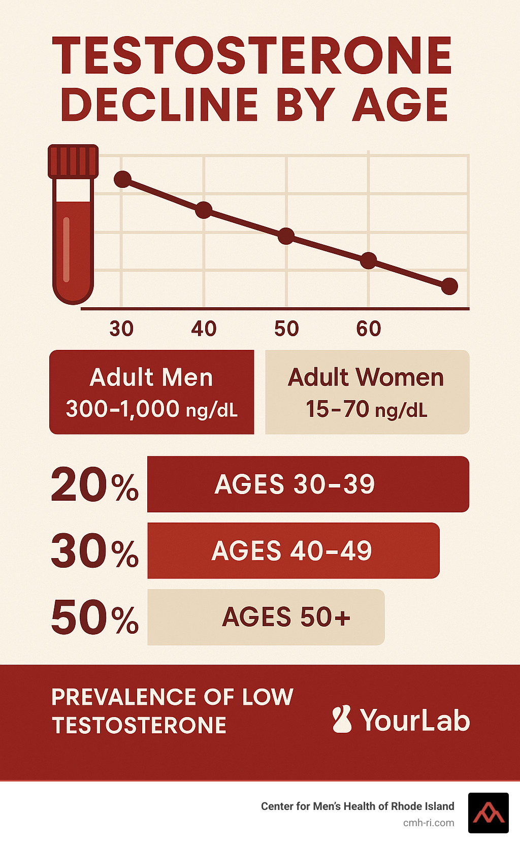 Statistical infographic showing testosterone decline by age, normal ranges for men and women, and percentage of men affected by low testosterone at different life stages - testosterone testing infographic 