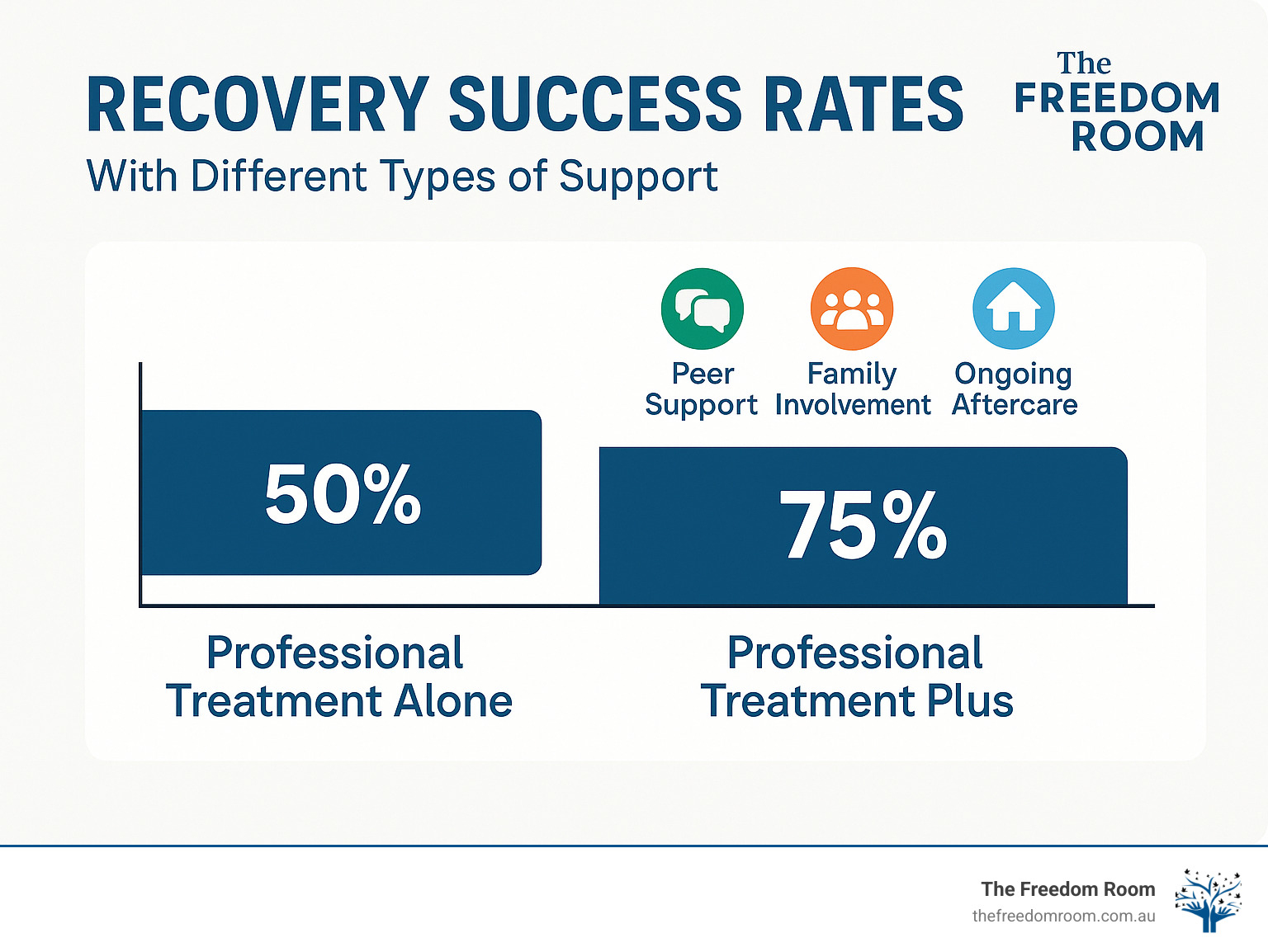 Infographic showing recovery success rates with different types of support, comparing professional treatment alone versus professional treatment combined with peer support, family involvement, and ongoing aftercare - famous women in recovery infographic 