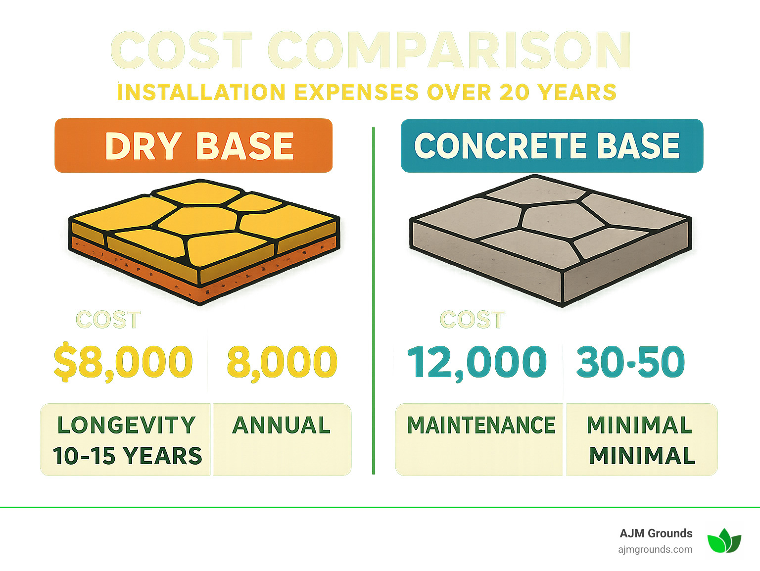 Concrete Your Path: Installing a Flagstone Walkway cost comparison infographic showing dry base versus concrete base installation expenses over 20 years - how to install flagstone walkway in concrete infographic