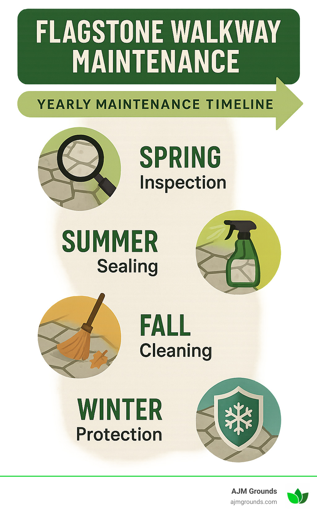 Concrete Your Path: Installing a Flagstone Walkway yearly maintenance timeline infographic showing seasonal care tasks for flagstone walkways including spring inspection, summer sealing, fall cleaning, and winter protection - how to install flagstone walkway in concrete infographic