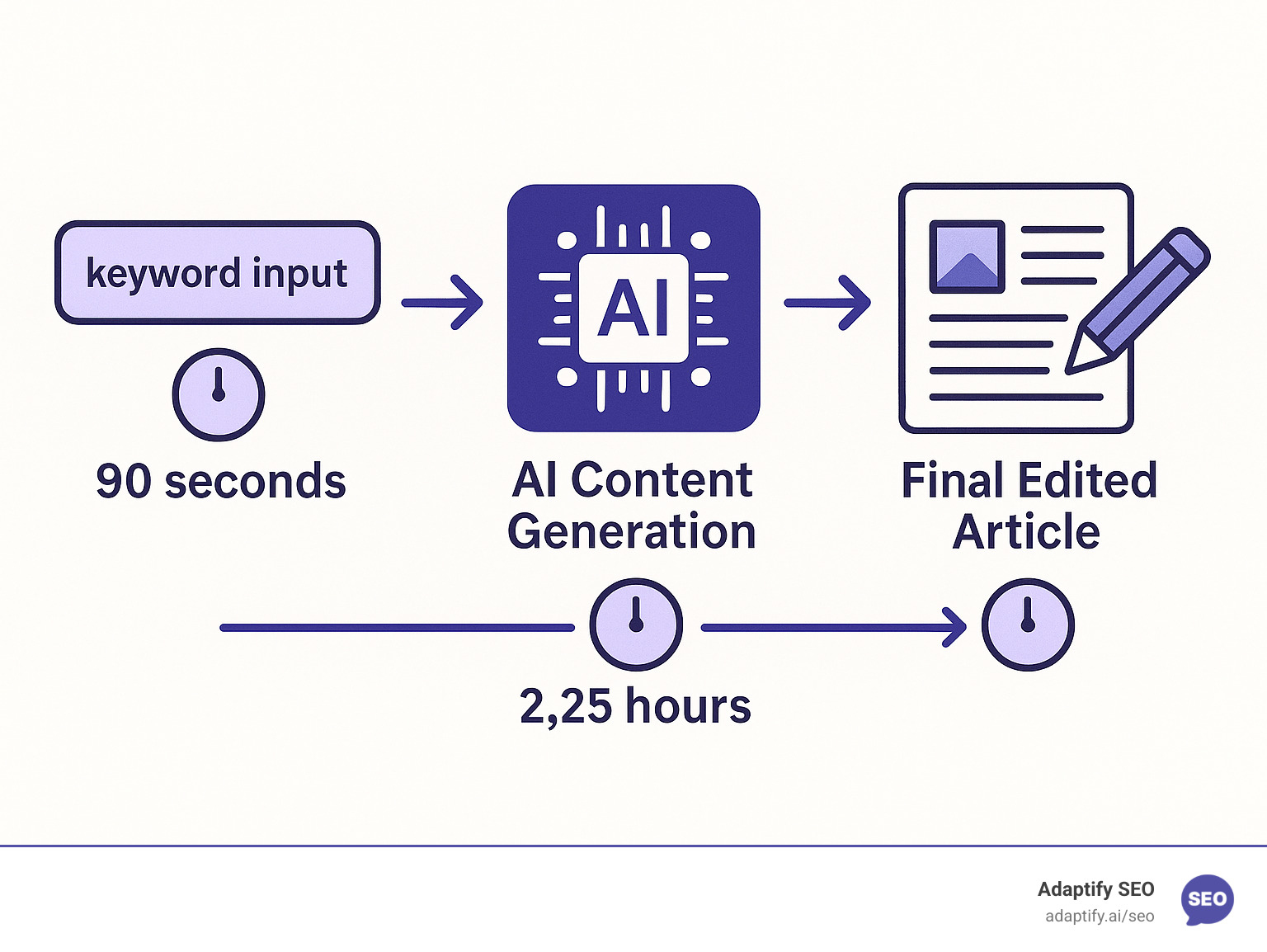 Infographic showing workflow from keyword input through AI content generation to final edited article, with time savings highlighted at each step - content generator free tool infographic