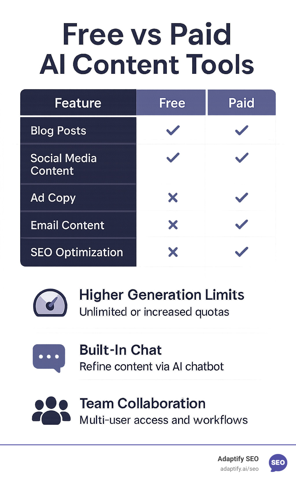 comparison table showing free vs paid features across different AI content tools - content generator free tool infographic