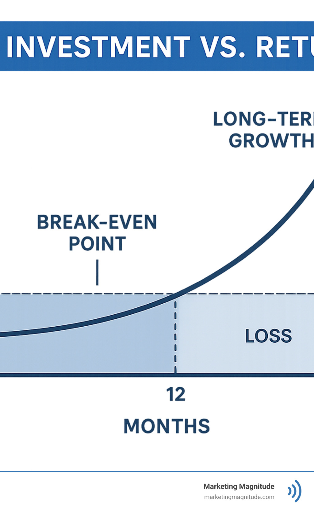 Infographic showing SEO investment versus return curve over 24 months, highlighting break-even point and long-term growth trajectory - internet marketing seo services las vegas infographic Infographic showing SEO investment versus return curve over 24 months, highlighting break-even point and long-term growth trajectory - internet marketing seo services las vegas infographic