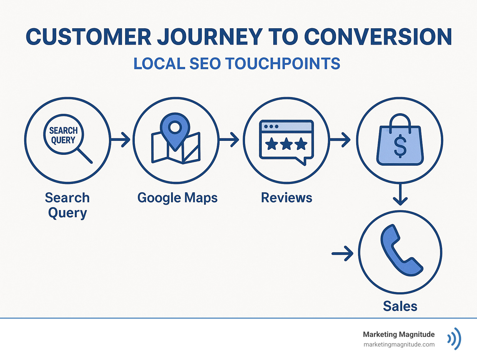 Infographic showing the customer journey from search query to conversion, highlighting local SEO touchpoints including Google Maps, reviews, website visits, and phone calls leading to sales - internet marketing seo services las vegas infographic Infographic showing the customer journey from search query to conversion, highlighting local SEO touchpoints including Google Maps, reviews, website visits, and phone calls leading to sales - internet marketing seo services las vegas infographic