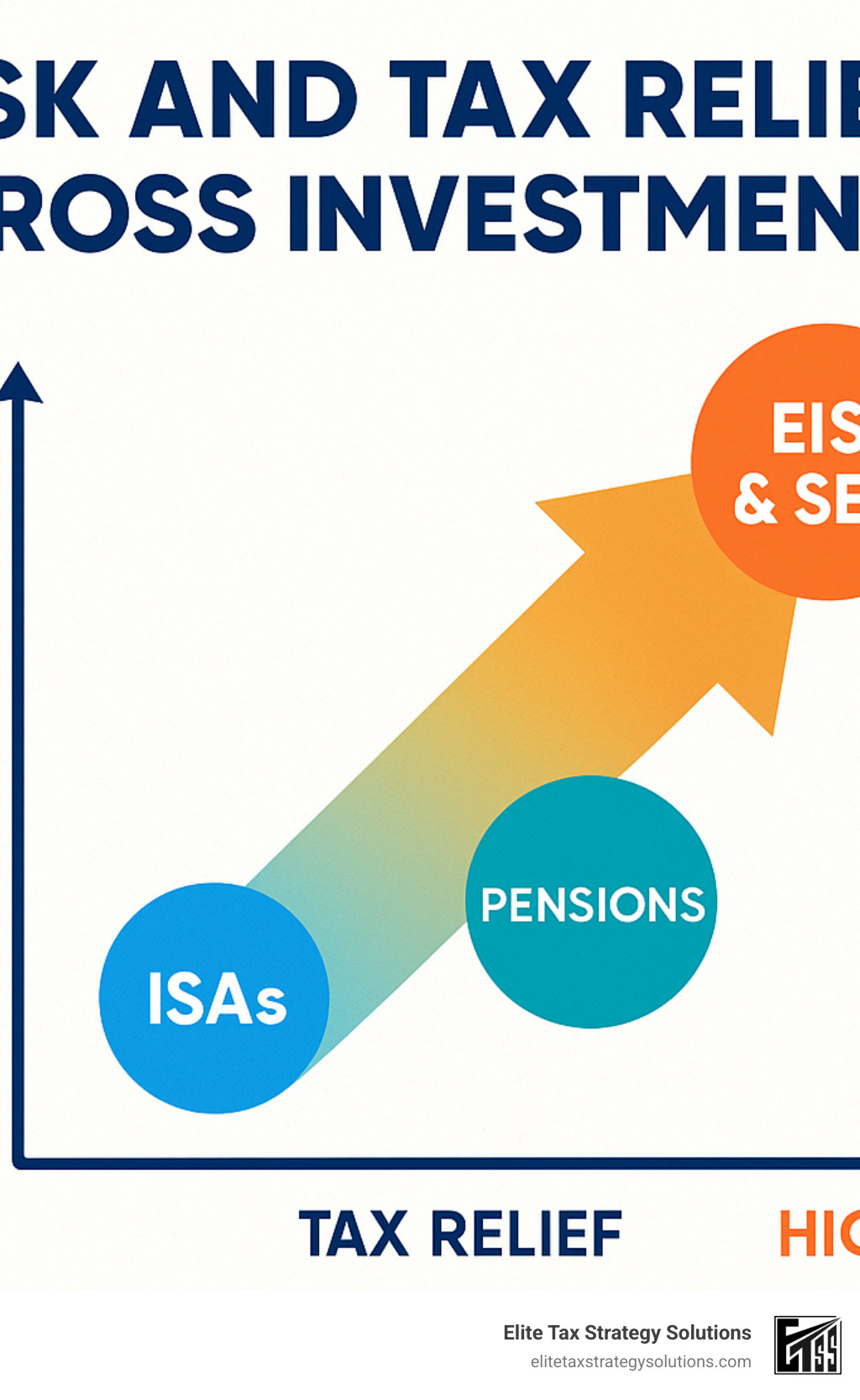 Infographic showing the relationship between risk and tax relief across different investment types, from low-risk ISAs and pensions to high-risk EIS and SEIS investments - tax reduction strategies for high income earners uk infographic