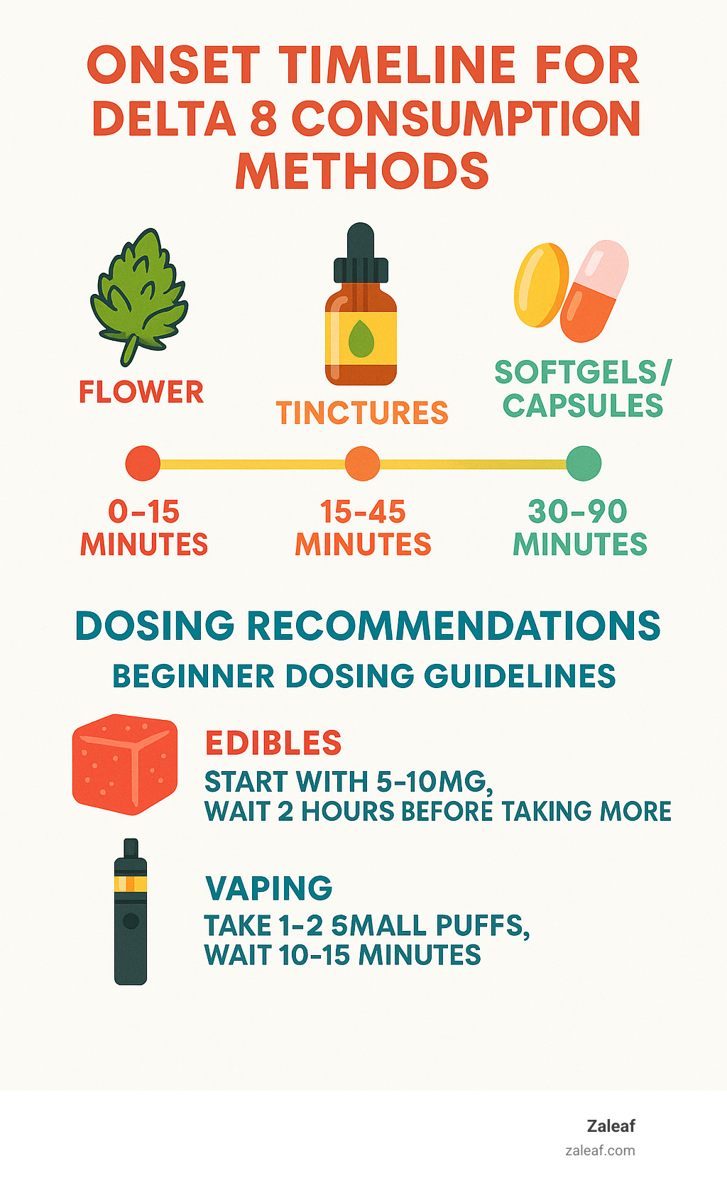 infographic showing onset timeline for different Delta 8 consumption methods with dosing recommendations - Buy delta 8 online infographic 