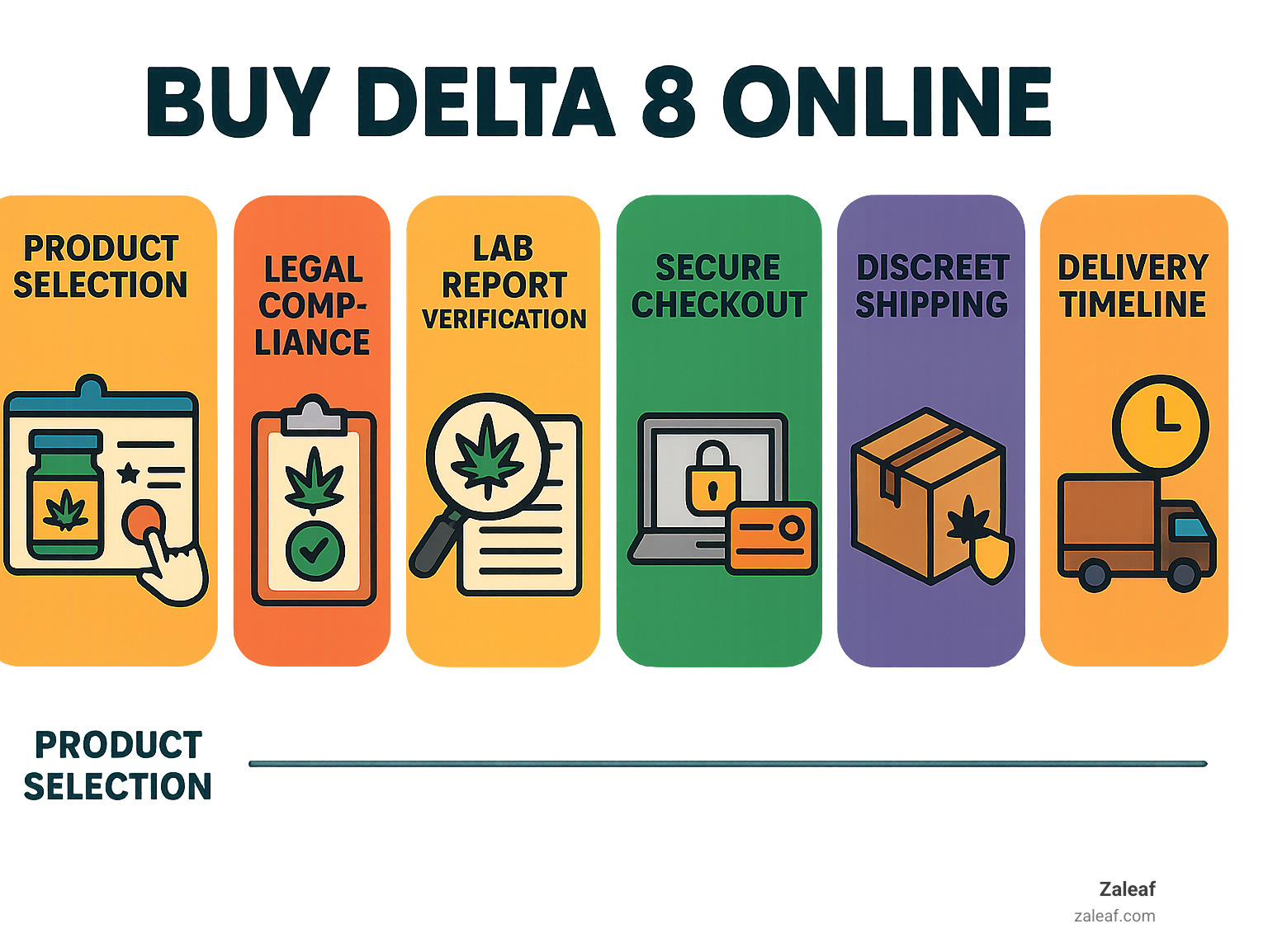 Comprehensive infographic showing the complete Delta 8 online buying process from product selection through legal compliance checks, lab report verification, secure checkout, discreet shipping, and delivery timeline with key safety checkpoints - Buy delta 8 online infographic 