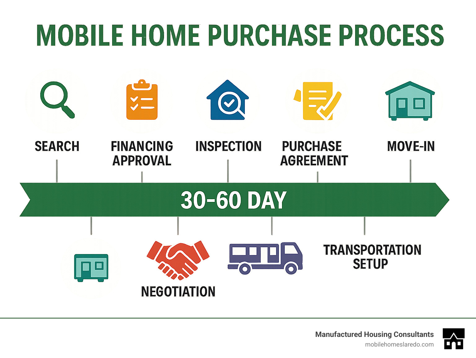 Infographic displaying complete purchase timeline showing 30-60 day process from initial search through financing approval, inspection, negotiation, purchase agreement, transportation setup, and final move-in with key milestones and decision points clearly marked - cheap used mobile homes for sale near me infographic  Infographic displaying complete purchase timeline showing 30-60 day process from initial search through financing approval, inspection, negotiation, purchase agreement, transportation setup, and final move-in with key milestones and decision points clearly marked - cheap used mobile homes for sale near me infographic