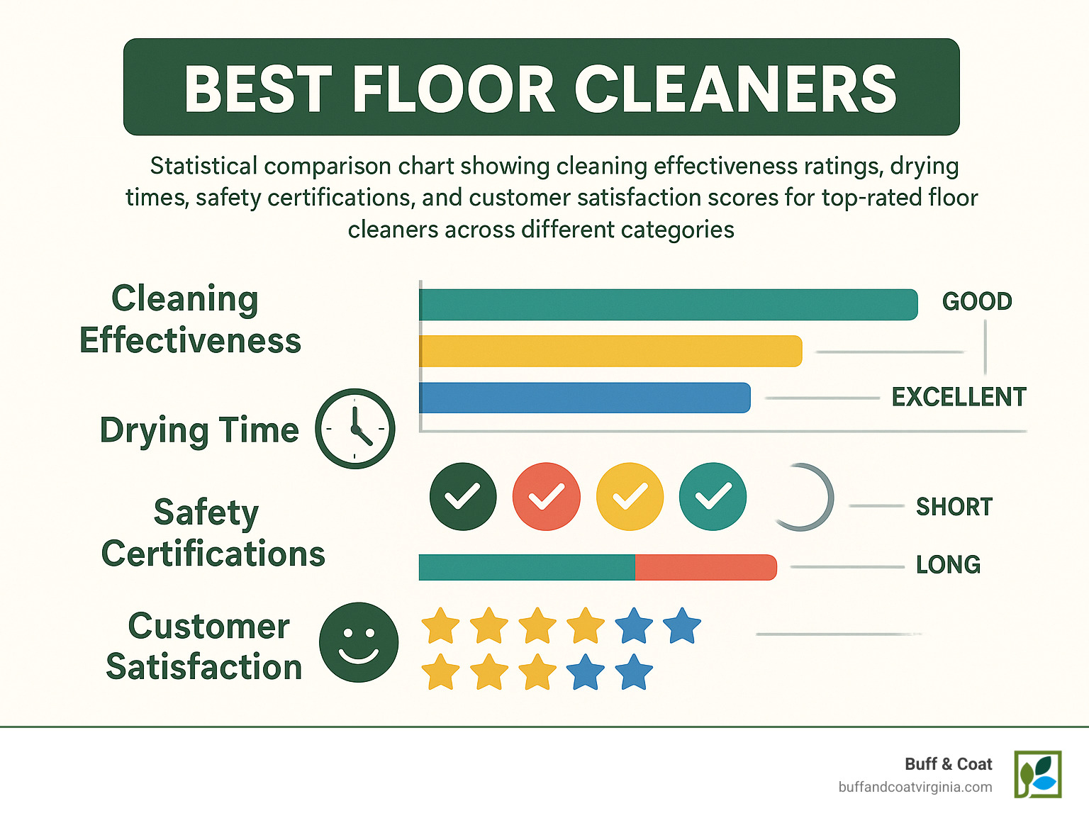 Statistical comparison chart showing cleaning effectiveness ratings, drying times, safety certifications, and customer satisfaction scores for top-rated floor cleaners across different categories - best floor cleaners infographic