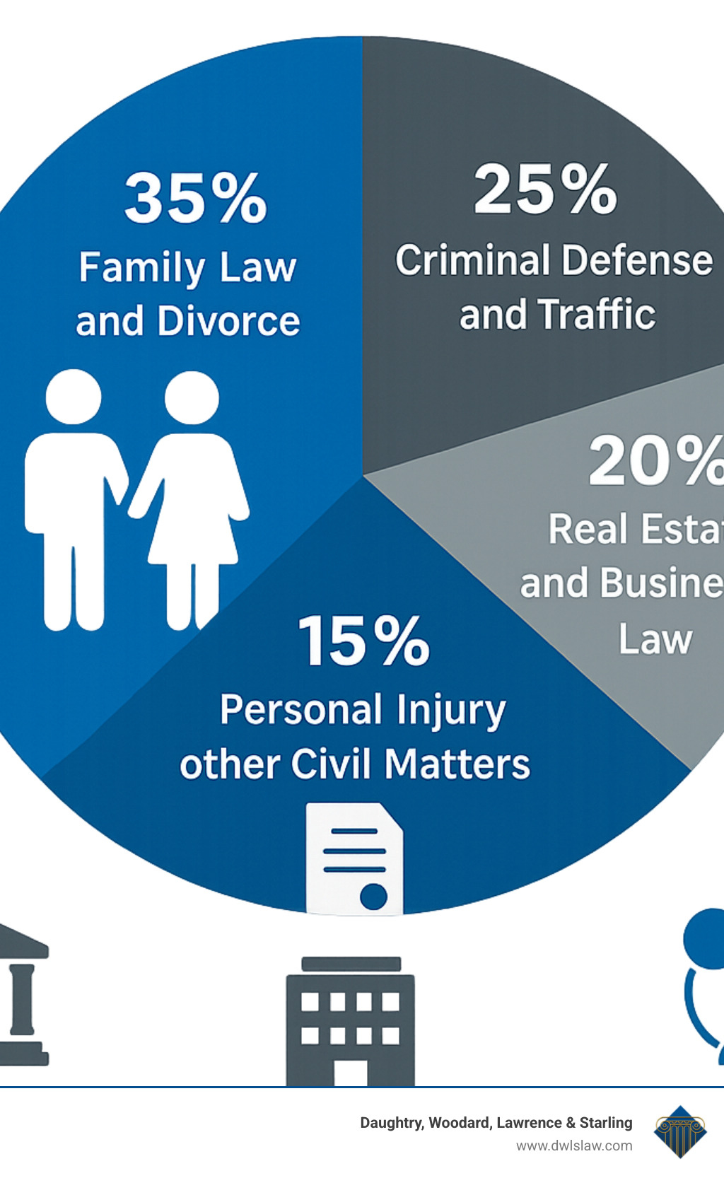 Infographic showing Johnston County legal services breakdown: 35% family law and divorce, 25% criminal defense and traffic, 20% real estate and business law, 15% estate planning and probate, 5% personal injury and other civil matters, with icons representing Smithfield courthouse, local law firms, and community connections - attorneys in johnston county nc infographic 