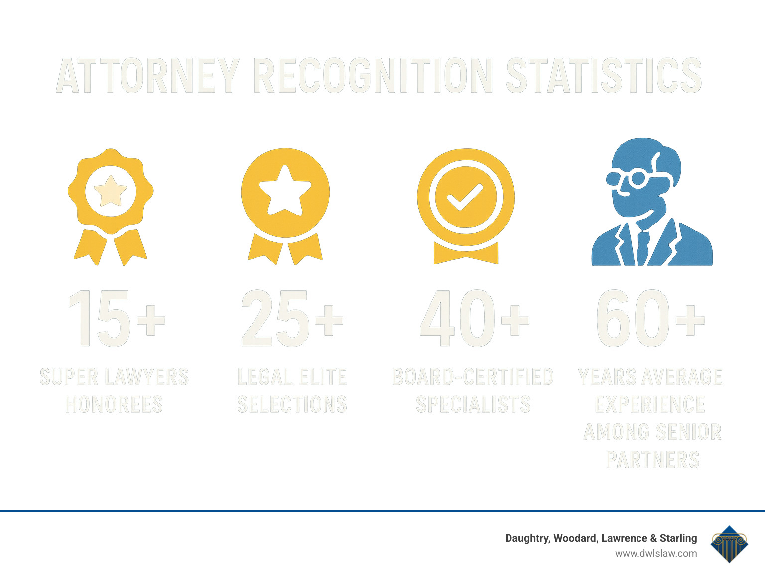 Infographic showing attorney recognition statistics: 15+ Super Lawyers honorees, 25+ Legal Elite selections, 40+ board-certified specialists, 60+ years average experience among senior partners, with icons for awards and certifications - attorneys in johnston county nc infographic 