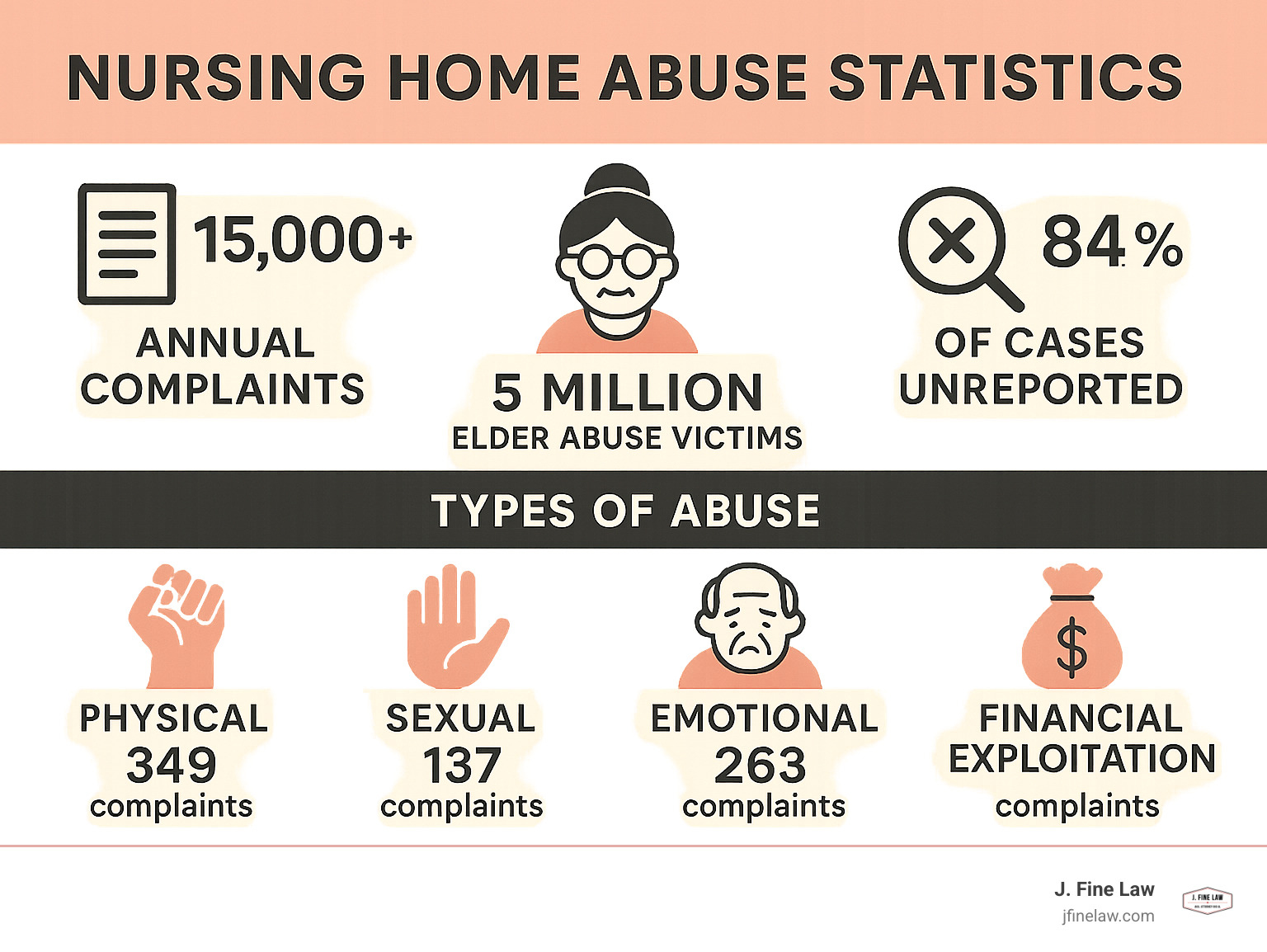 Detailed infographic showing nursing home abuse statistics: 15,000+ annual complaints, 5 million elder abuse victims, 84% of cases unreported, with breakdown of abuse types including physical (349 complaints), sexual (137), emotional (263), and financial exploitation - home abuse lawyers infographic 