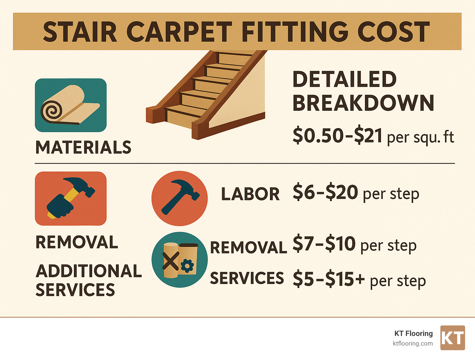 Detailed breakdown of stair carpet fitting cost factors including materials, labor, removal, and additional services with price ranges for 2024 - stair carpet fitting cost infographic 