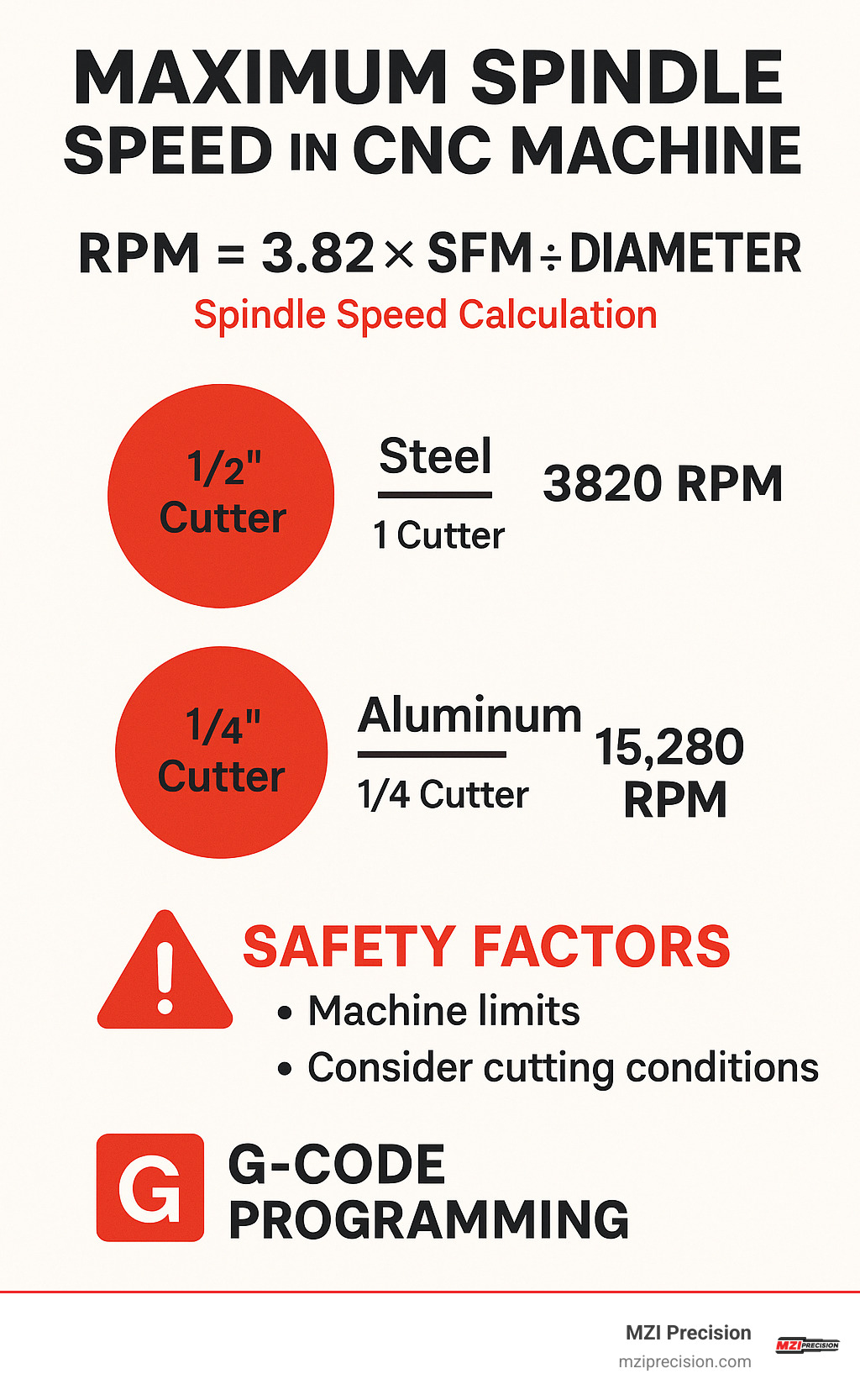 Infographic showing spindle speed calculation formula RPM equals 3.82 times surface feet per minute divided by diameter, with examples for different materials and cutter sizes, plus safety factors and G-code programming commands - maximum spindle speed in cnc machine infographic