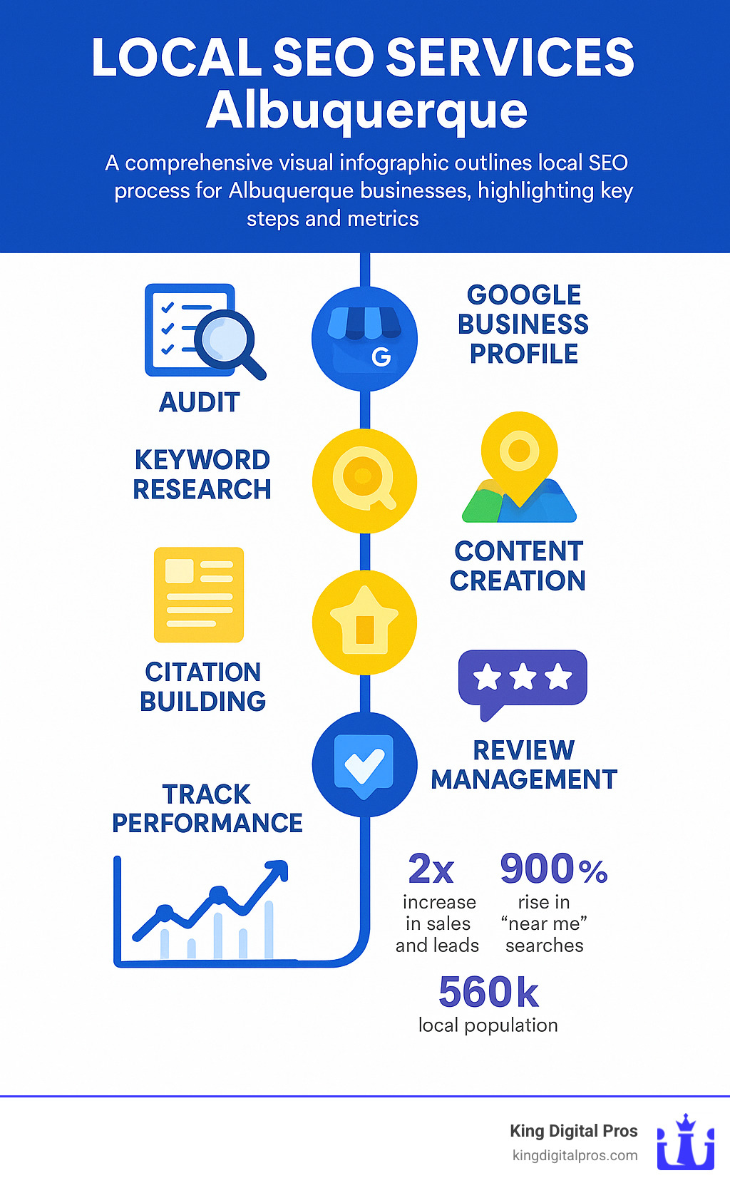 Comprehensive infographic showing the local SEO journey from initial audit through Google Business Profile optimization, keyword research, content creation, citation building, review management, and ongoing performance tracking with specific metrics for Albuquerque businesses - Local SEO services Albuquerque infographic Comprehensive Infographic Showing The Local Seo Journey From Initial Audit Through Google Business Profile Optimization, Keyword Research, Content Creation, Citation Building, Review Management, And Ongoing Performance Tracking With Specific Metrics For Albuquerque Businesses - Local Seo Services Albuquerque Infographic