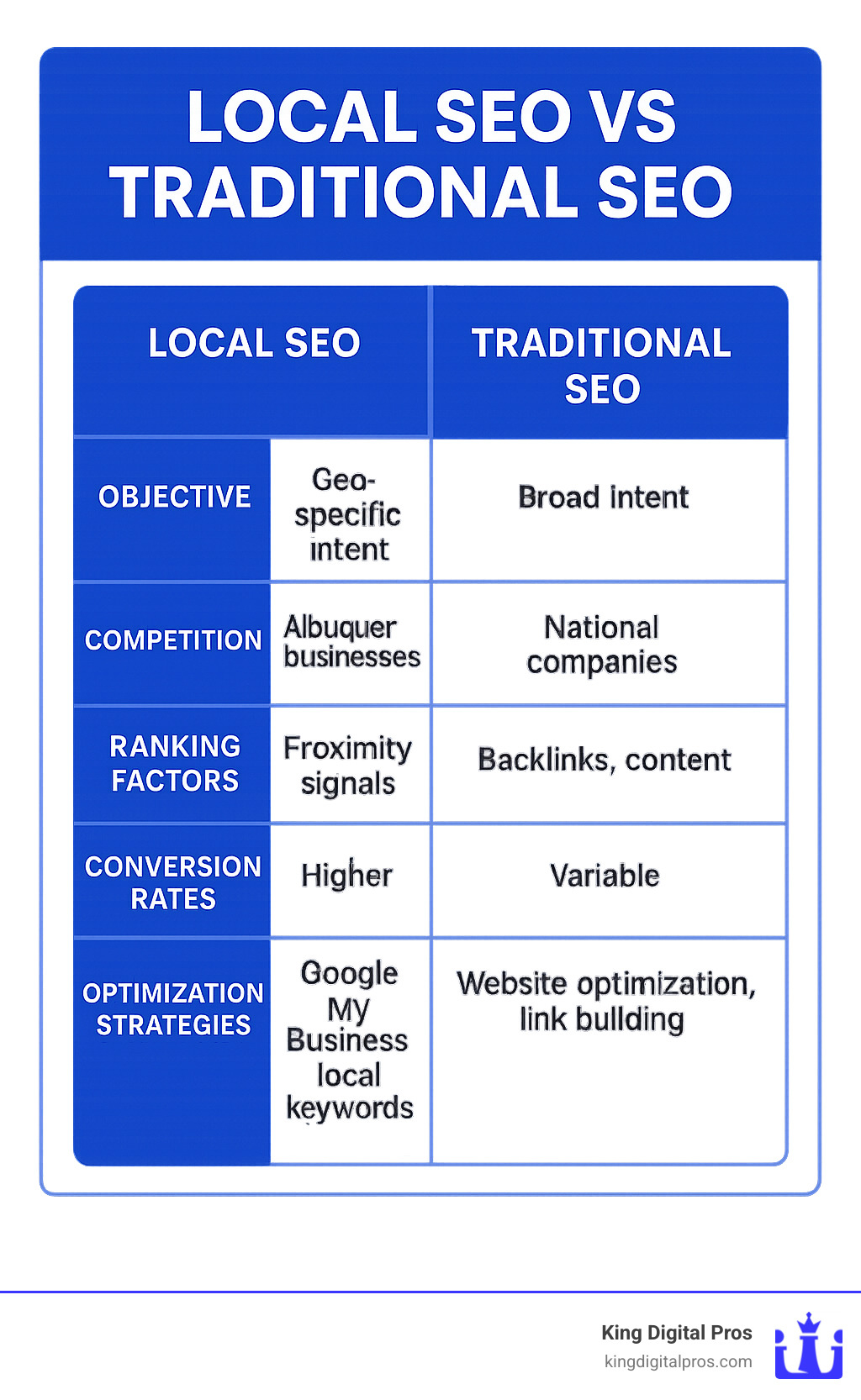 Detailed comparison table showing local SEO vs traditional SEO across factors like intent, competition, ranking factors, conversion rates, and optimization strategies specific to Albuquerque market conditions - Local SEO services Albuquerque infographic Detailed Comparison Table Showing Local Seo Vs Traditional Seo Across Factors Like Intent, Competition, Ranking Factors, Conversion Rates, And Optimization Strategies Specific To Albuquerque Market Conditions - Local Seo Services Albuquerque Infographic