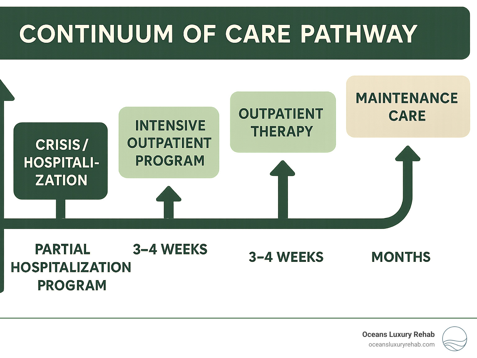 Infographic showing the continuum of care pathway from crisis/hospitalization through PHP, IOP, outpatient therapy, and maintenance care, with arrows indicating progression and potential for stepping back up to higher levels of care if needed, including timeframes and key milestones for each phase - php mental health infographic 