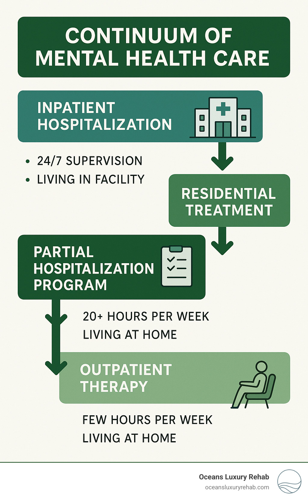 Infographic showing the continuum of mental health care from inpatient hospitalization at the top, stepping down through residential treatment, partial hospitalization programs, intensive outpatient programs, and standard outpatient therapy, with arrows indicating the progression and key characteristics of each level including hours per week, supervision level, and living arrangements - php mental health infographic 