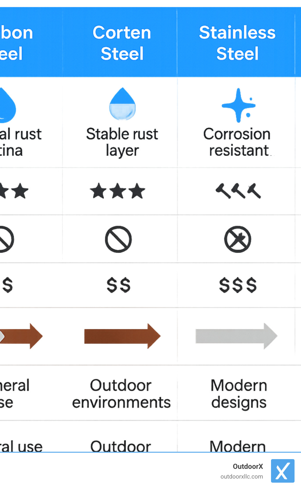 Comprehensive comparison table showing material properties, durability ratings, maintenance requirements, cost ranges, aesthetic development over time, and ideal applications for carbon steel, Corten steel, stainless steel, and architectural concrete fire pit materials - handcrafted fire pits infographic 