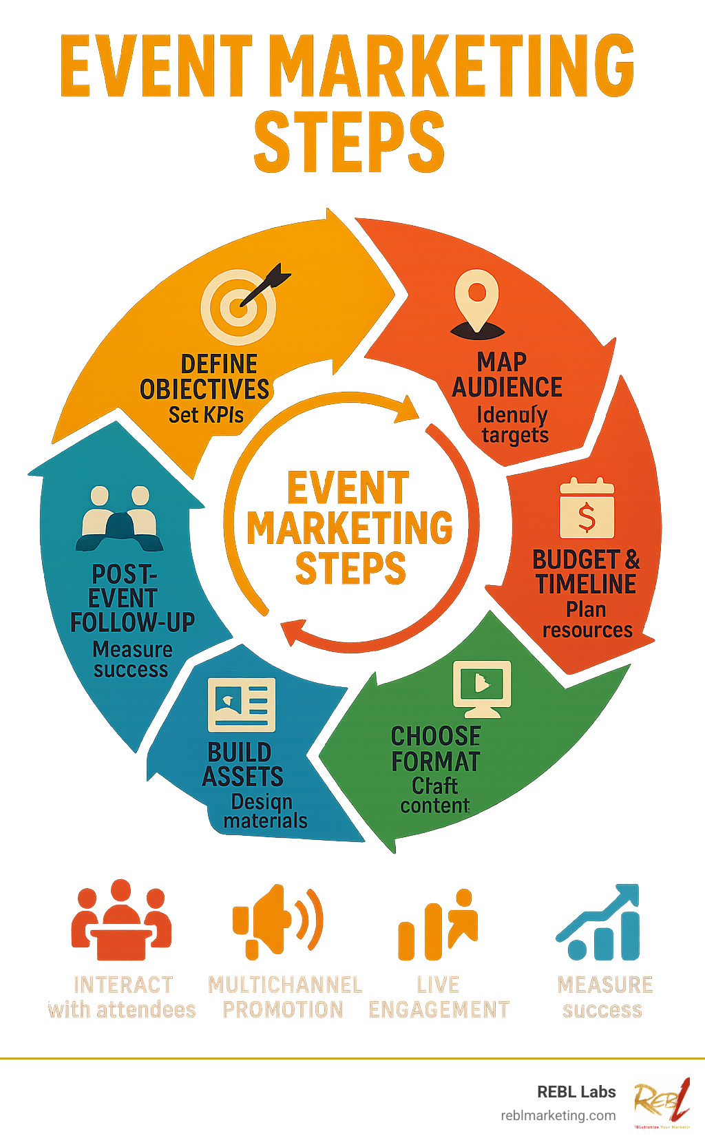 Comprehensive infographic showing the 8 core event marketing steps in a circular flow: Define Objectives leading to Map Audience, then Budget & Timeline, Choose Format, Build Assets, Multichannel Promotion, Live Engagement, and Post-Event Follow-up, with arrows showing the continuous cycle and key metrics at each stage - event marketing steps infographic 