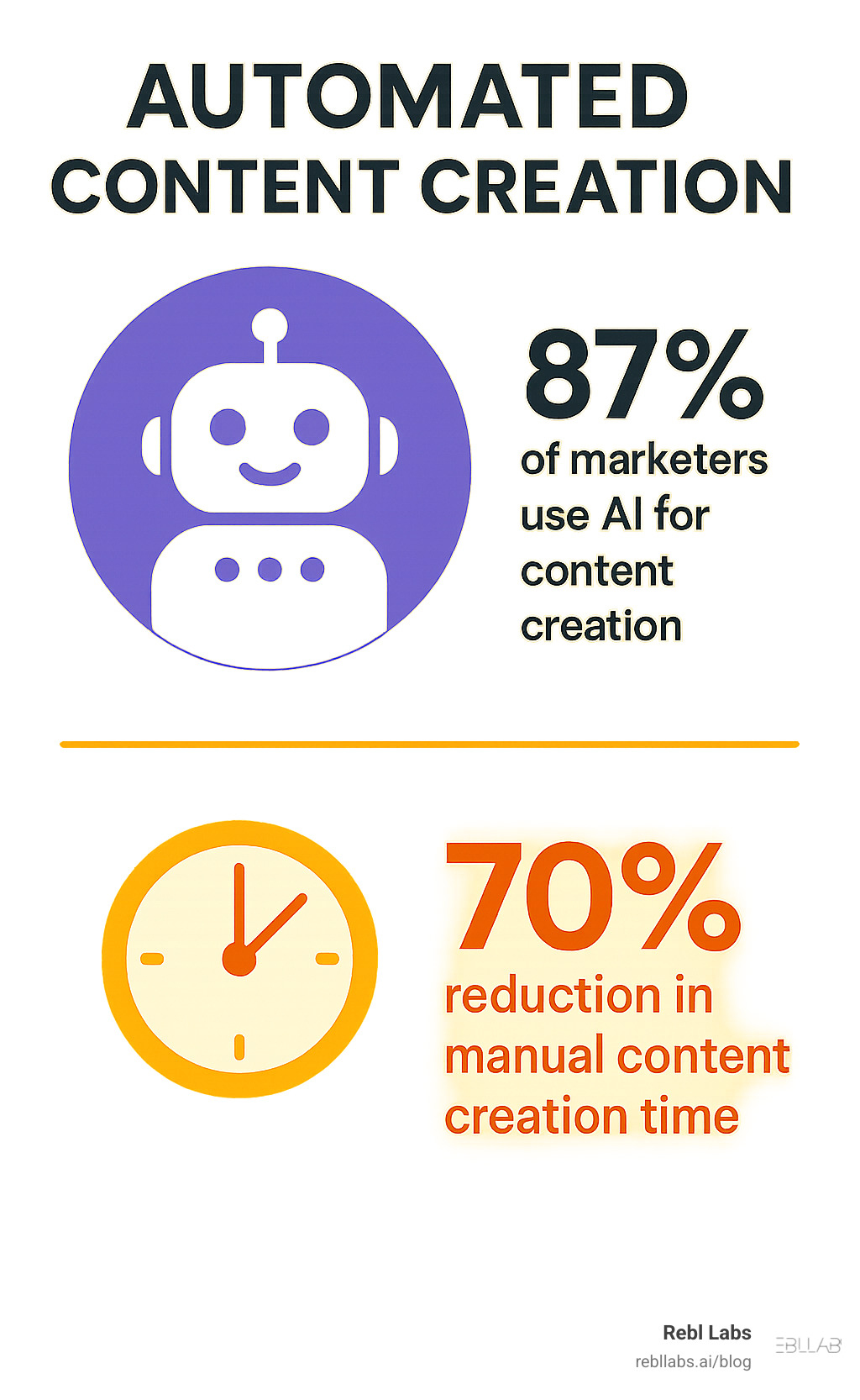 Statistics showing 87% of marketers use AI for content creation and 70% reduction in manual content creation time - automated content creation infographic 