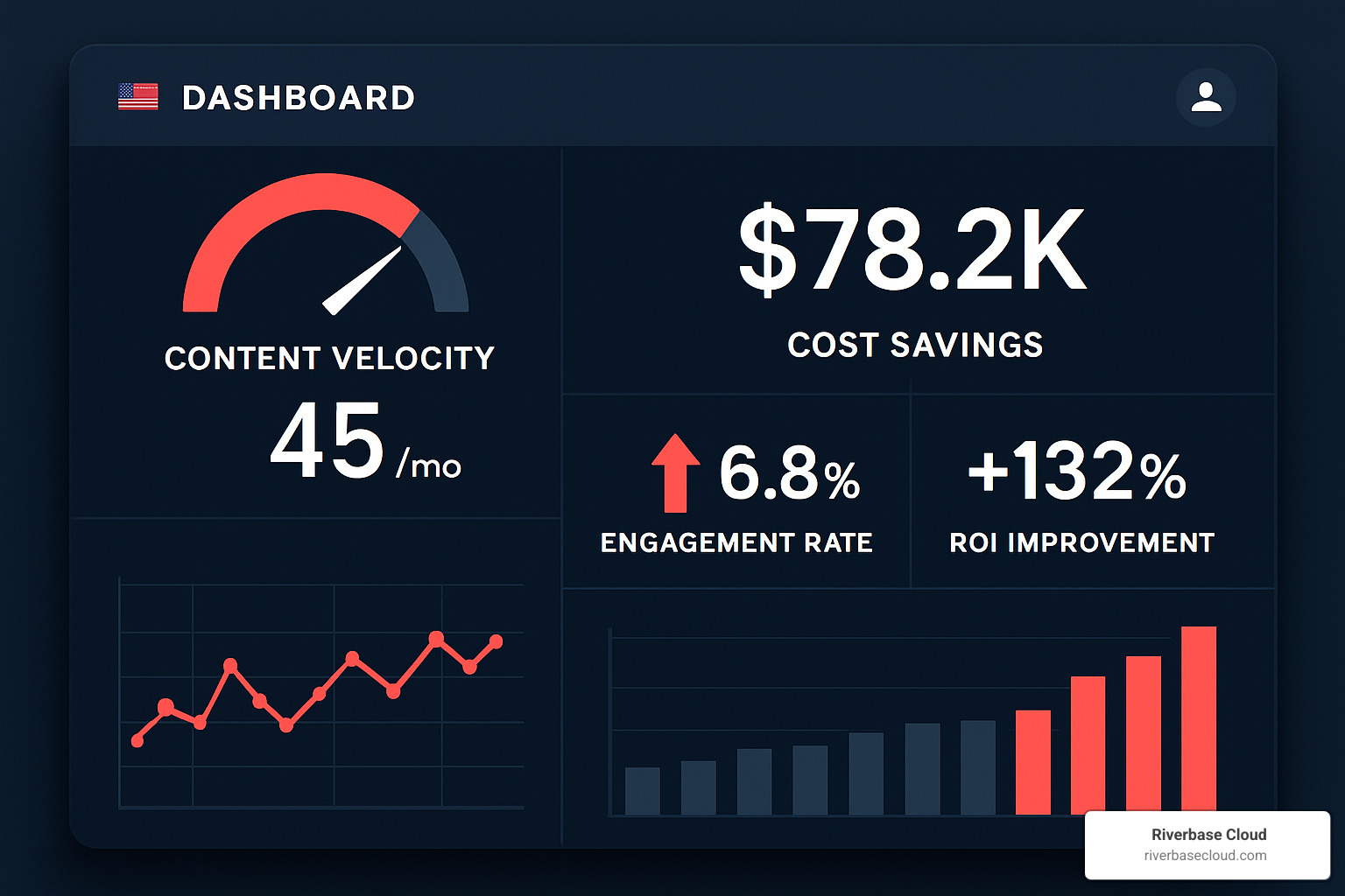 Benefits dashboard showing content velocity, cost savings, engagement metrics, and ROI improvements - AI-powered content management