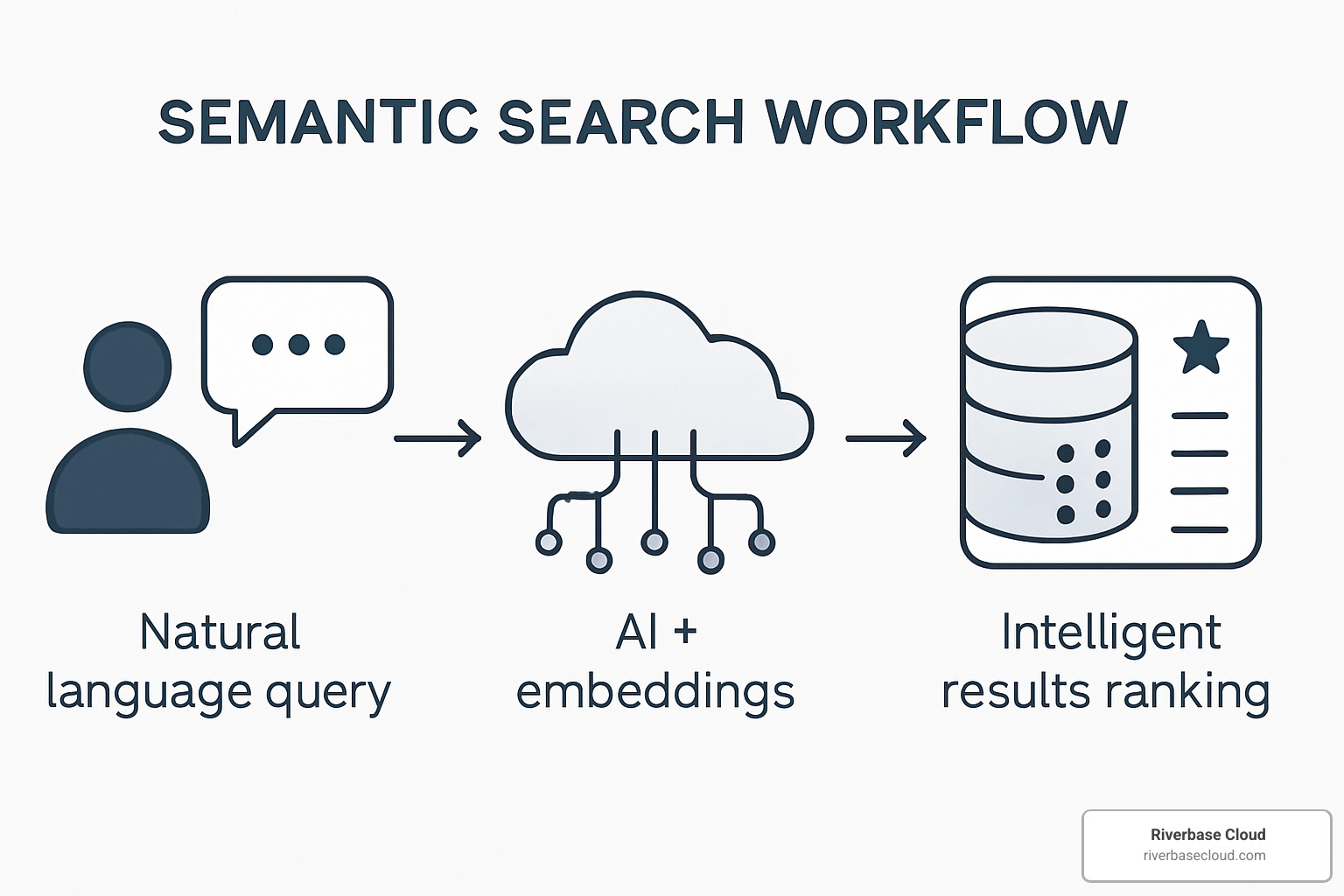Semantic search workflow showing natural language query processing, AI embeddings, vector database matching, and intelligent results ranking - AI-powered content management