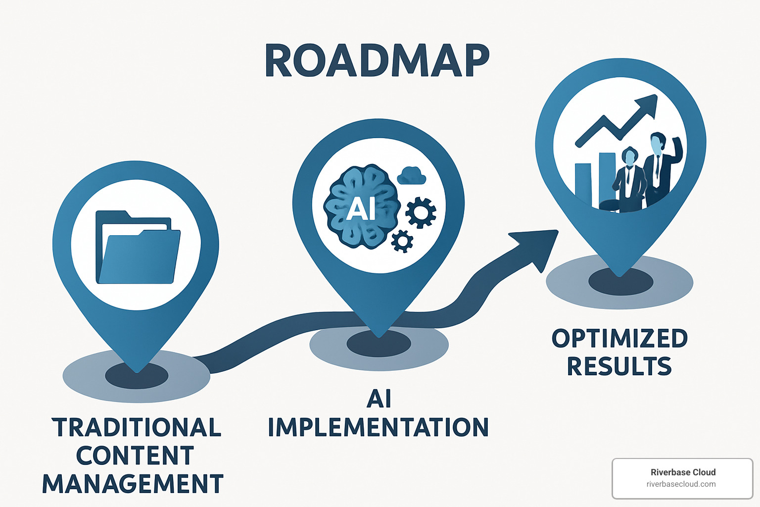Success roadmap showing the progression from traditional content management through AI implementation to optimized results - AI-powered content management