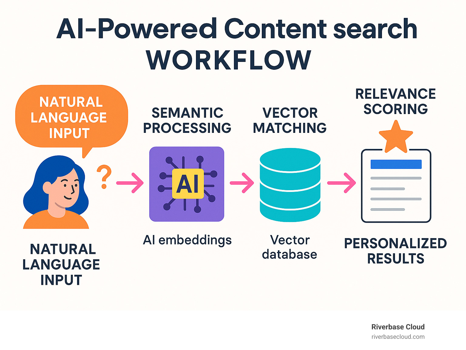 Infographic illustrating AI search workflow from natural language input through semantic processing, vector matching, relevance scoring, and personalized result delivery - AI-powered content management infographic 