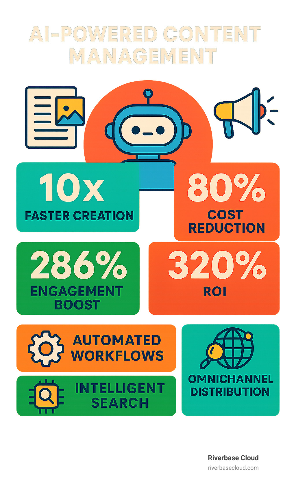 Infographic summarizing key AI-powered content management advantages including 10x faster creation, 80% cost reduction, 286% engagement boost, 320% ROI, automated workflows, intelligent search, and omnichannel distribution - AI-powered content management infographic 