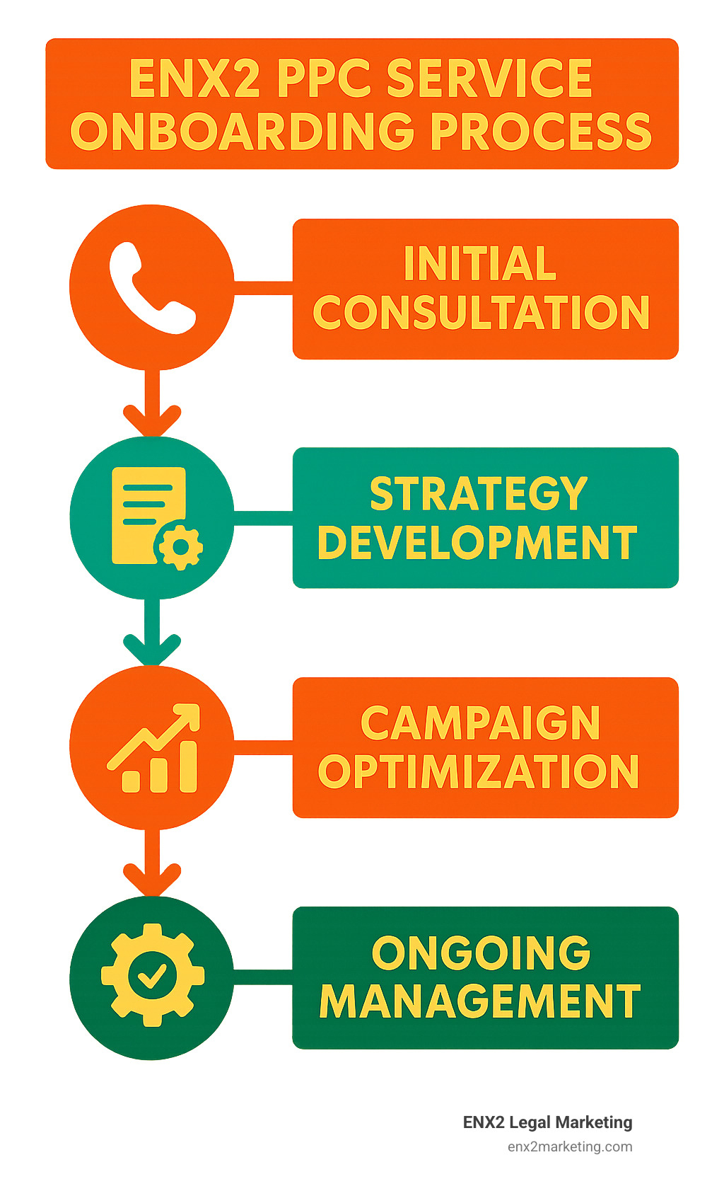 Infographic showing ENX2's PPC service onboarding process, from initial consultation through campaign optimization and ongoing management - google adwords ppc management services infographic 