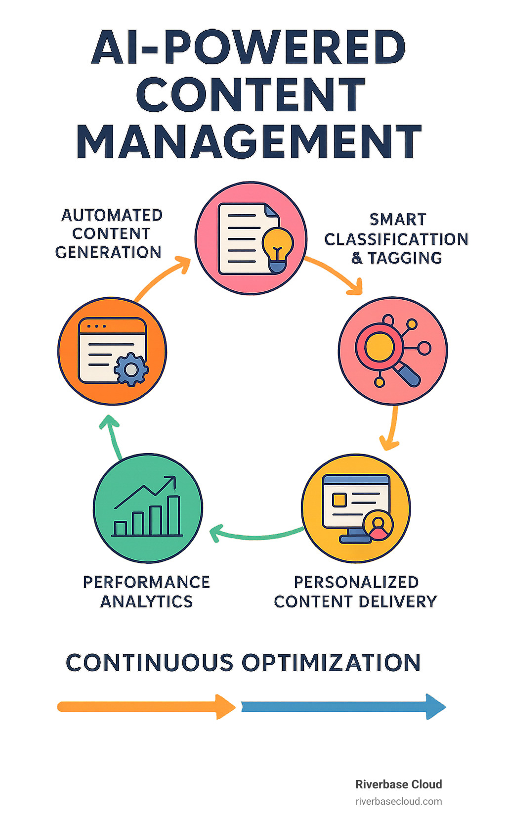 Infographic showing the complete AI content lifecycle from creation through automated content generation, smart classification and tagging, AI-powered search and findy, personalized content delivery, performance analytics, and continuous optimization feedback loop - AI-powered content management infographic 