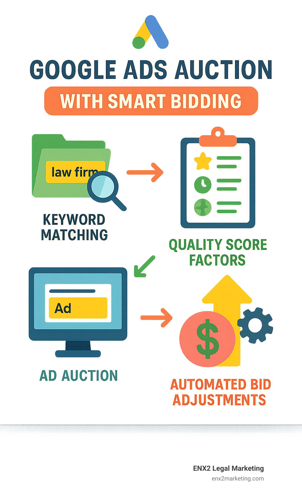 Infographic showing Google Ads auction process with Smart Bidding, including keyword matching, ad auction mechanics, quality score factors, and automated bid adjustments for law firm campaigns - google adwords ppc management services infographic 