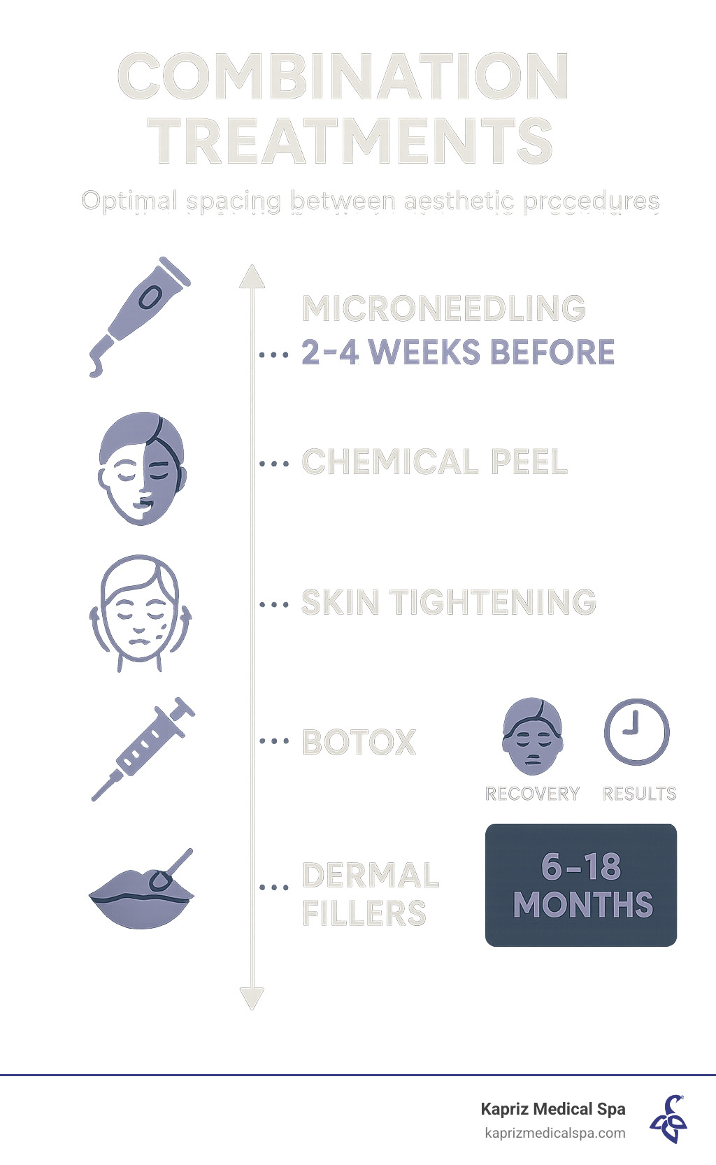 Treatment timeline infographic showing optimal spacing between different aesthetic procedures, recovery periods, and expected results duration for combination treatments - dermal fillers jacksonville fl infographic 