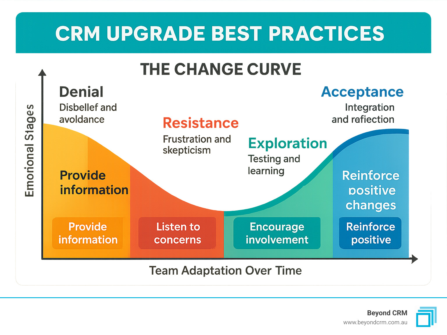Infographic showing the change curve with emotional stages from denial through acceptance, including specific support strategies for each phase and timeline expectations for team adaptation - CRM upgrade best practices infographic 