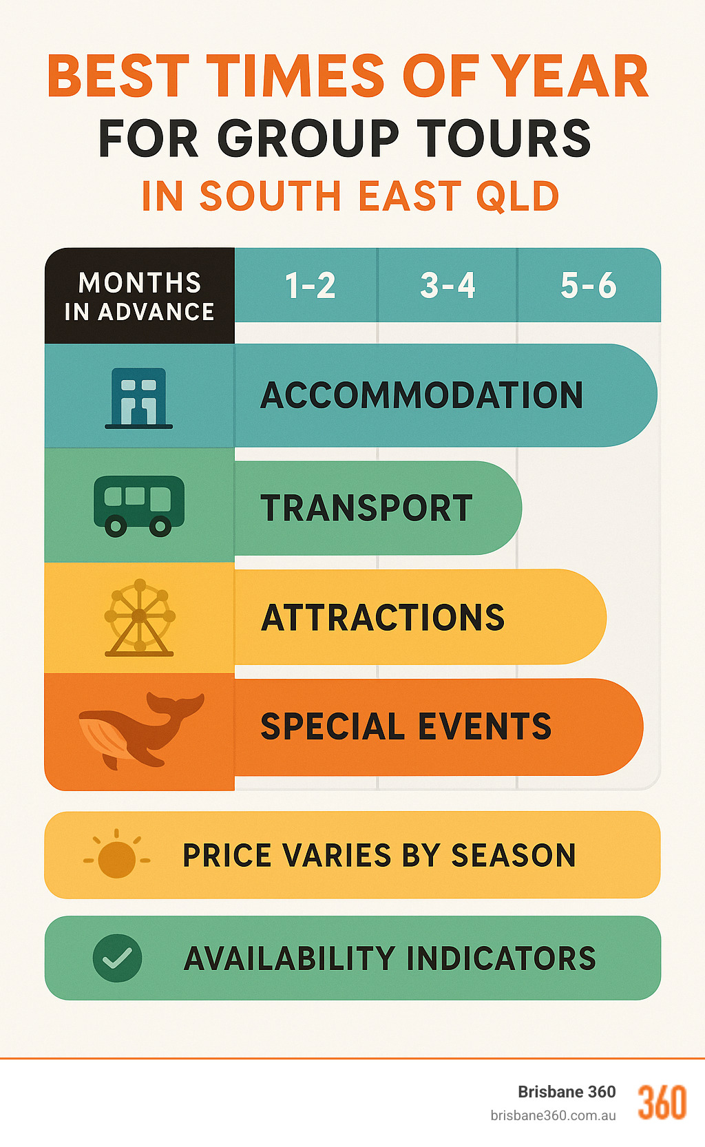 Infographic showing optimal booking timelines for different group tour types in South East Queensland, displaying months in advance needed for accommodation, transport, attractions, and special events, with seasonal price variations and availability indicators - Best Times of Year for Group Tours in South East QLD infographic 