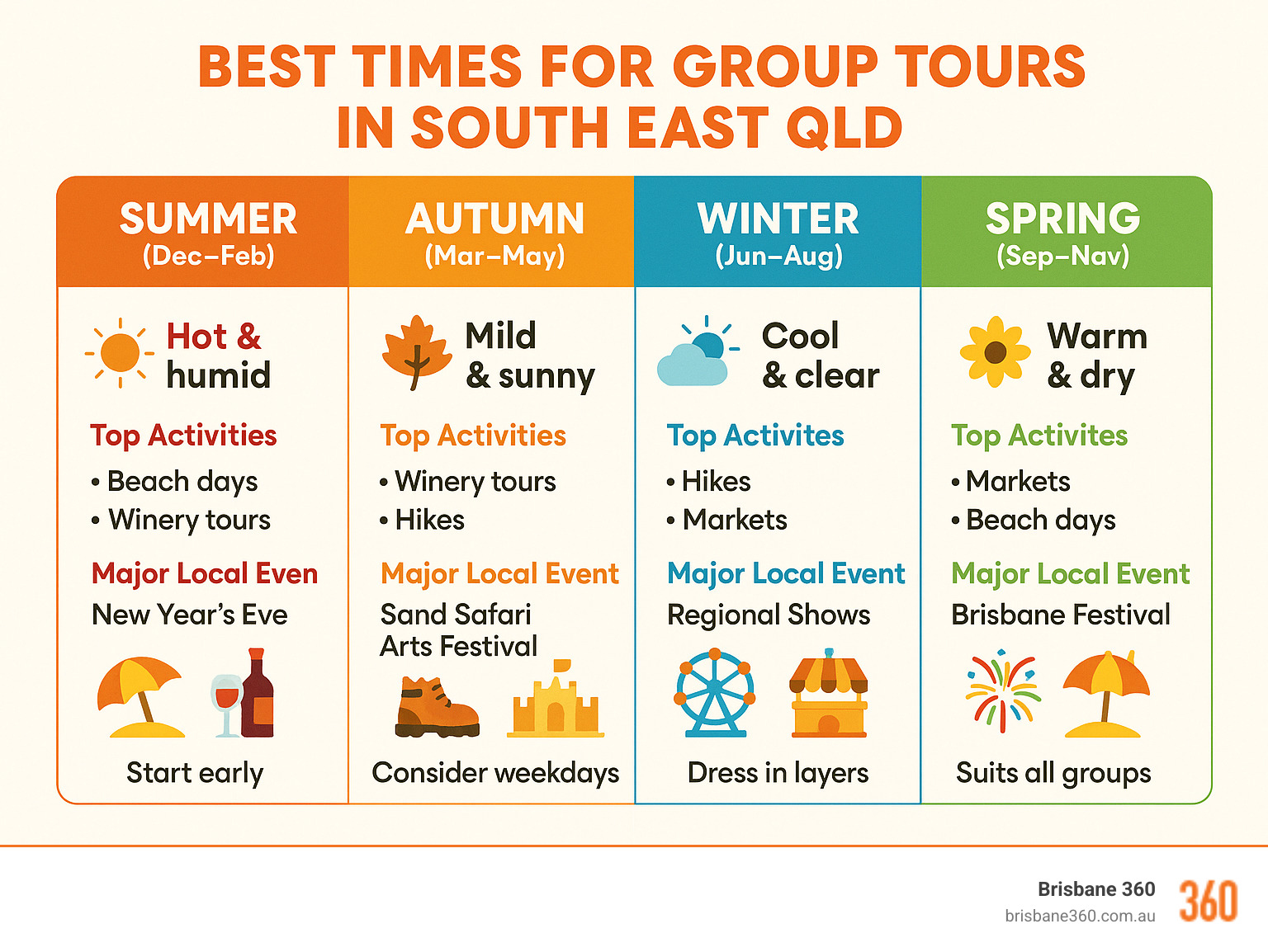 Design a seasonal infographic titled “Best Times for Group Tours in South East QLD”, broken into four sections: Summer (Dec–Feb), Autumn (Mar–May), Winter (Jun–Aug), and Spring (Sep–Nov). For each season, list the weather, top activities (like beach days, winery tours, hikes, or markets), one major local event, and a simple tip (e.g. “Start early in summer” or “Spring suits all group types”). Use bright colours, icons, and a clean layout like a calendar or seasonal wheel to keep it easy to read and visually engaging. Check the spellings. - Best Times of Year for Group Tours in South East QLD infographic 