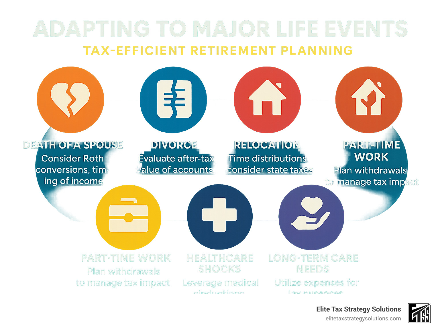 Infographic showing the impact of different life events on retirement tax planning, including optimal responses and timing considerations - tax-efficient retirement planning infographic Infographic showing the impact of different life events on retirement tax planning, including optimal responses and timing considerations - tax-efficient retirement planning infographic