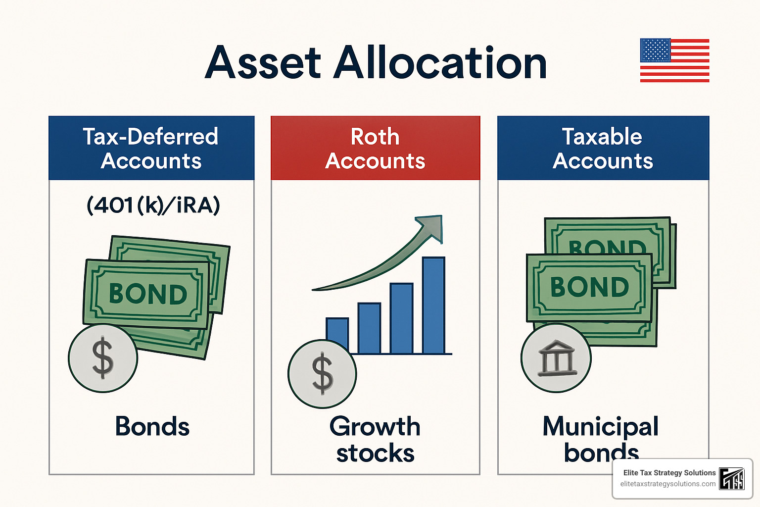 asset allocation charts showing tax-efficient placement across different account types - tax-efficient retirement planning asset allocation charts showing tax-efficient placement across different account types - tax-efficient retirement planning