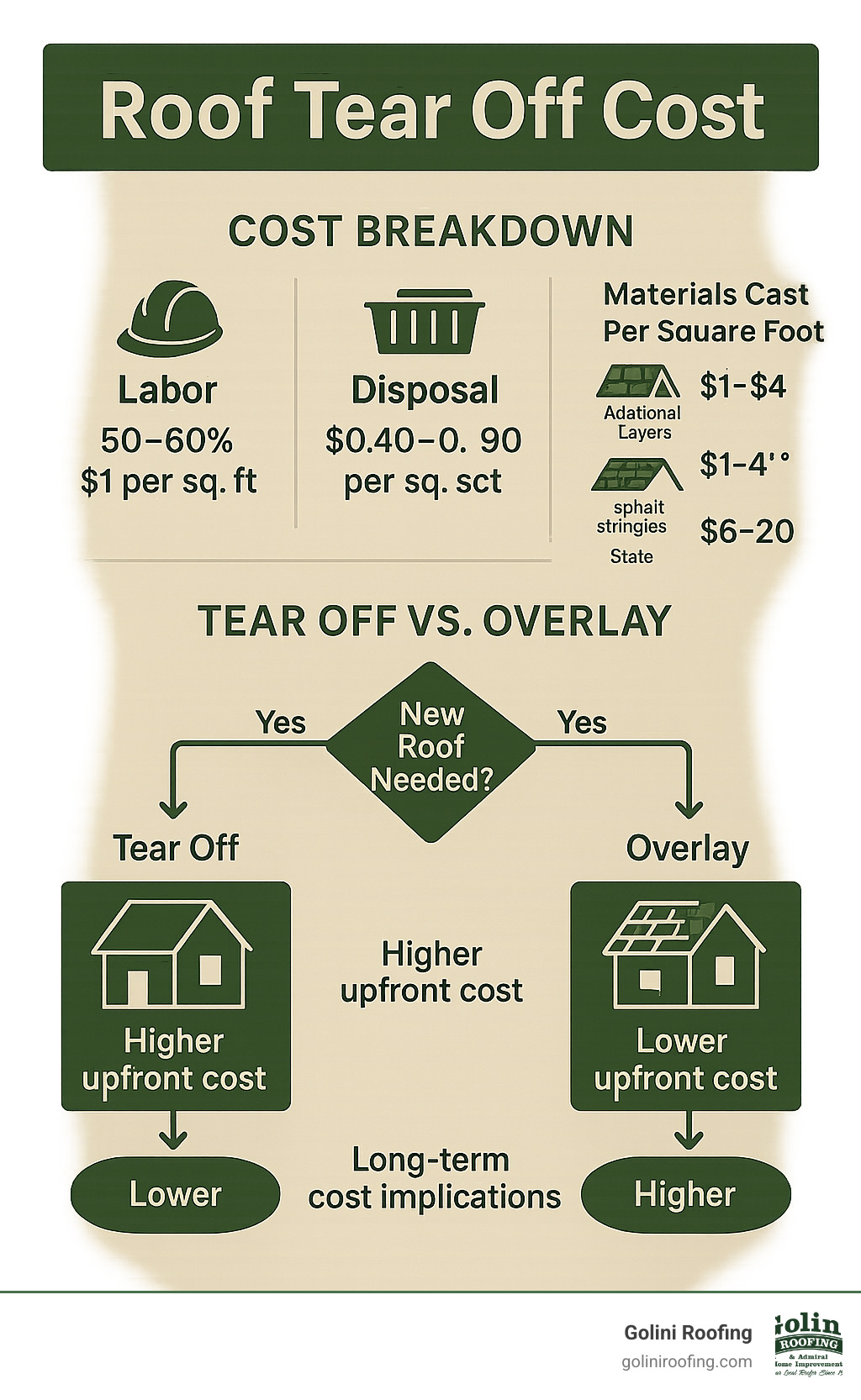 Detailed infographic showing roof tear off cost breakdown including labor percentages, disposal fees, material costs by type, and decision flowchart comparing tear off versus overlay options with long-term cost implications - Roof tear off cost infographic Detailed infographic showing roof tear off cost breakdown including labor percentages, disposal fees, material costs by type, and decision flowchart comparing tear off versus overlay options with long-term cost implications - Roof tear off cost infographic