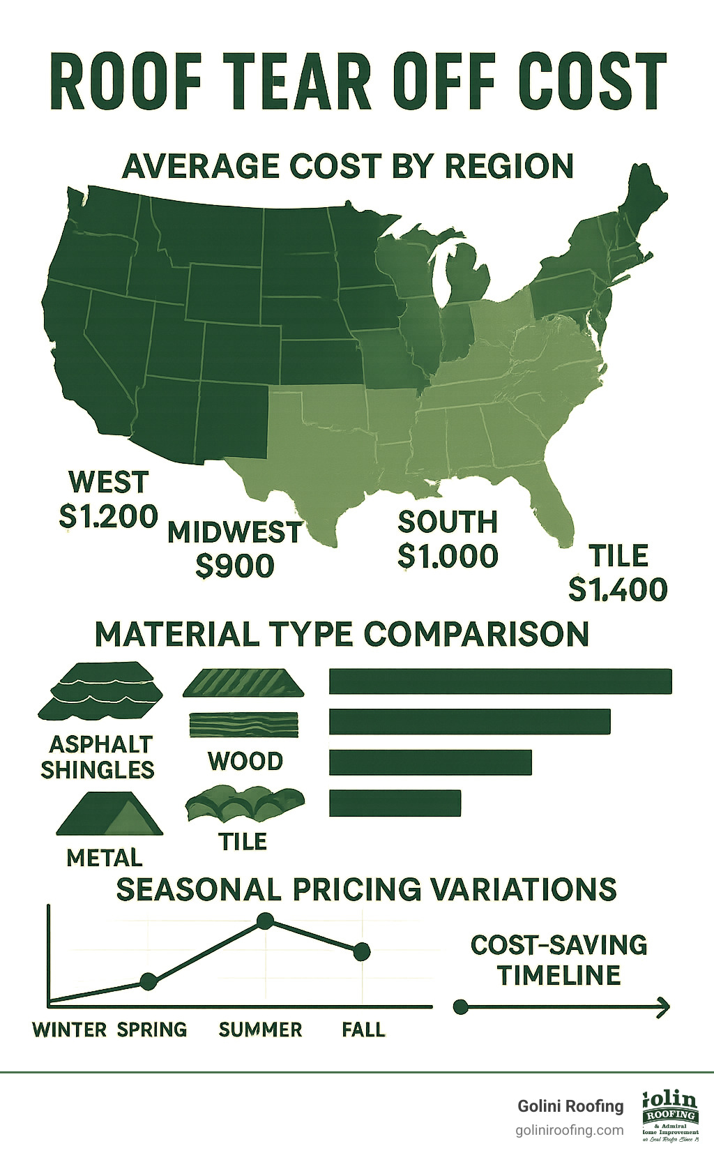 Comprehensive infographic displaying average roof tear off costs by region, material type comparison chart, seasonal pricing variations, and cost-saving timeline showing optimal scheduling for maximum savings - Roof tear off cost infographic Comprehensive infographic displaying average roof tear off costs by region, material type comparison chart, seasonal pricing variations, and cost-saving timeline showing optimal scheduling for maximum savings - Roof tear off cost infographic