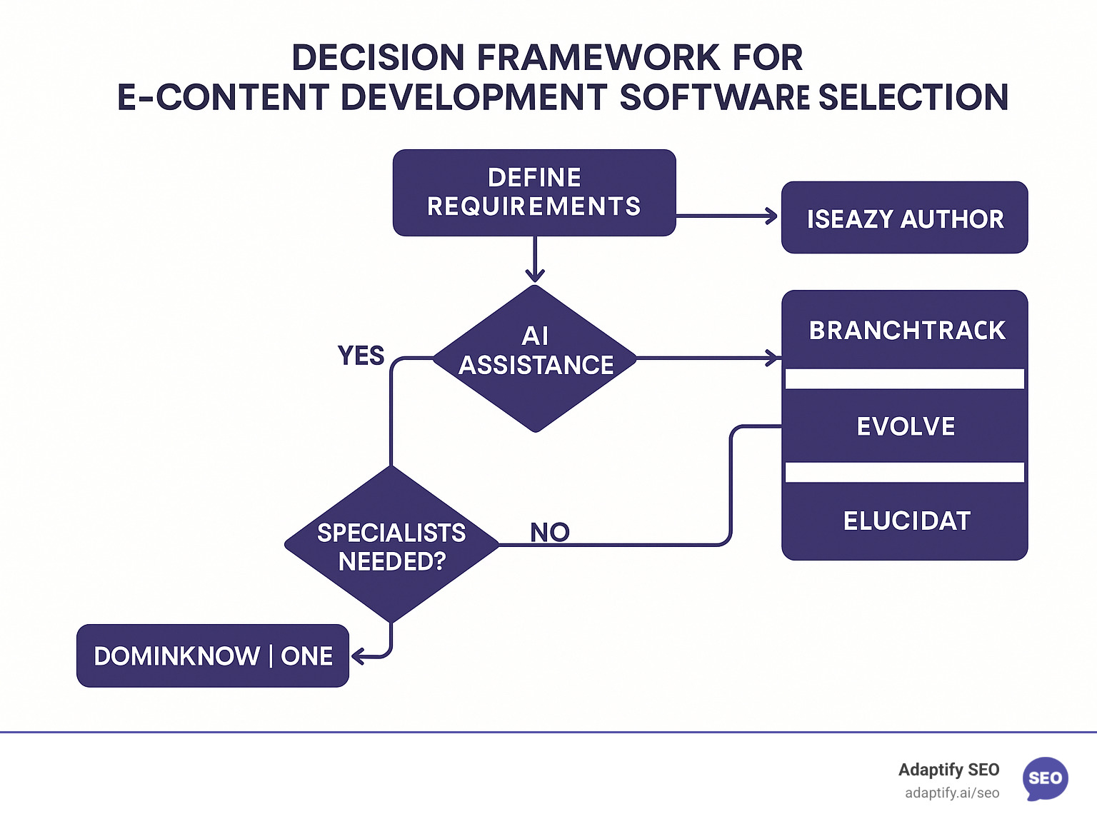 Decision framework flowchart showing evaluation criteria for e-content development software selection - e content development software infographic