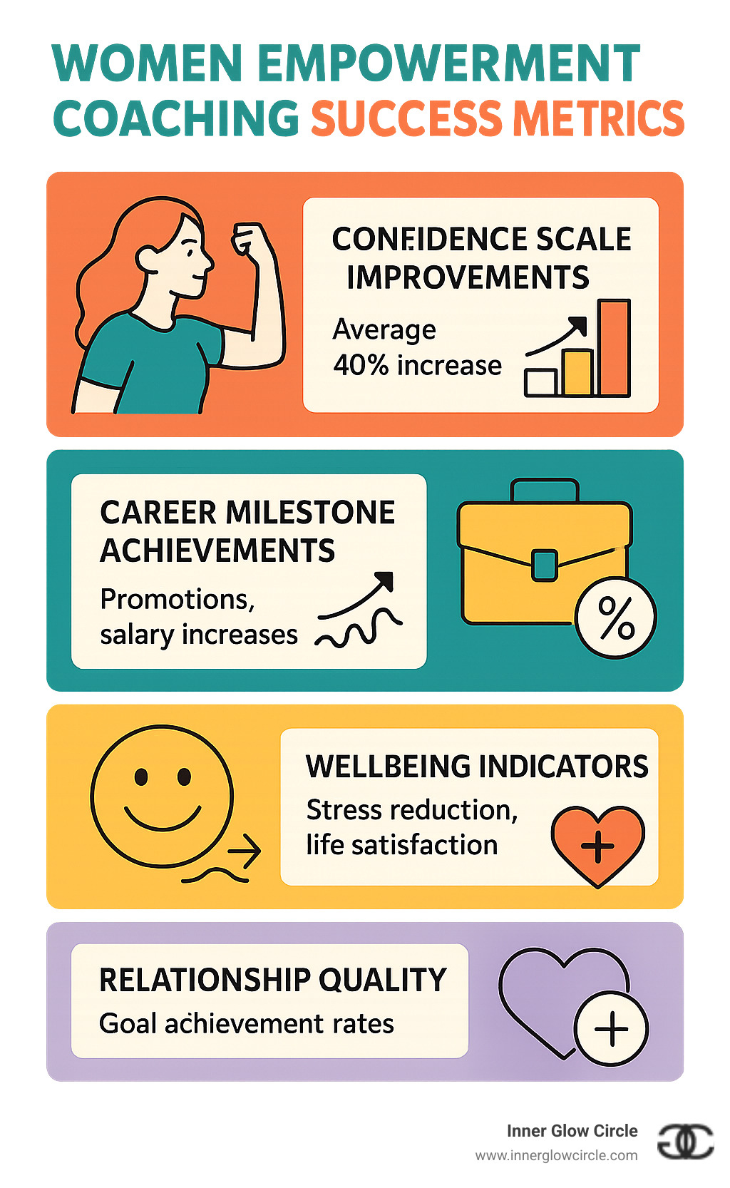 Infographic displaying key success metrics for women's empowerment coaching: confidence scale improvements showing average 40% increase, career milestone achievements including promotions and salary increases, wellbeing indicators measuring stress reduction and life satisfaction, relationship quality improvements, and goal achievement rates - women empowerment coaching infographic 